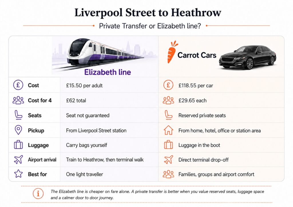 Liverpool Street to Heathrow private transfer and Elizabeth line comparison